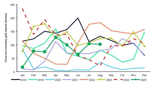 出所：中国税関、ステート・ストリート・インベストメント・マネジメント データ期間：2018年1月～2025年9月