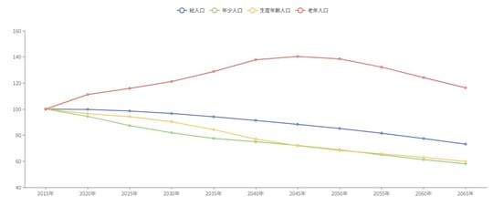 出所:国立社会保障・人口問題研究所「日本の地域別将来推計人口」に基づきまち・ひと・しごと創生本部作成