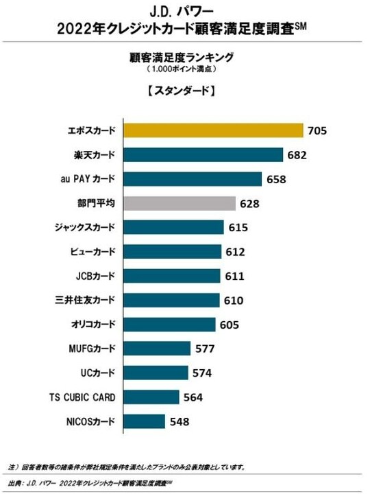 ［図表7］2022年クレジットカード顧客満足度【年会費1万円未満部門】