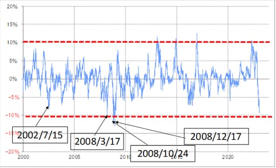出所：リフィニティブ社データよりマネックス証券が作成