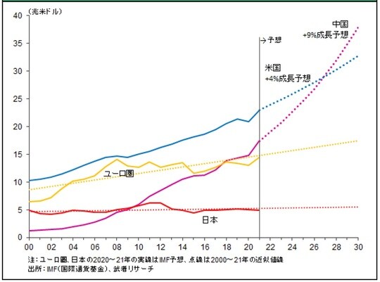 ［図表7］米中日欧（ユーロ圏）のGDP推移（名目ドルベース）と予想