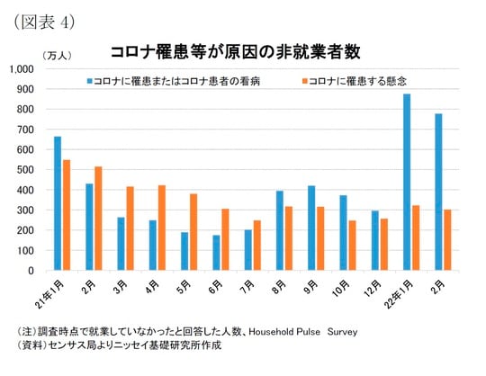 ［図表4］コロナ罹患等が原因の非就業者数