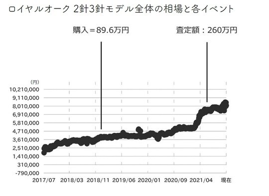 ［図表5-2］ロイヤルオーク2針3針モデル全体の相場と各イベント 出典：斉藤由貴生氏の書籍『データでわかる腕時計投資の正解』（イカロス出版）より