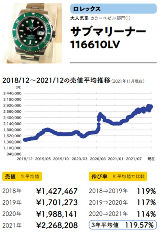 出典：斉藤由貴生氏の書籍『データでわかる腕時計投資の正解』（イカロス出版）より