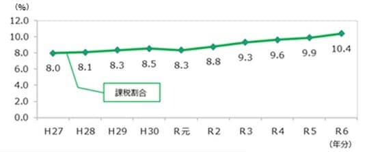 出典：国税庁 令和6年分 相続税の申告事績の概要