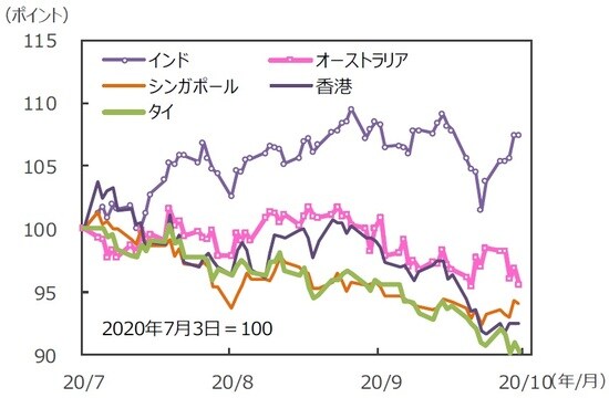 （注）データは2020年7月3日～2020年10月2日。グラフの各国・地域別の株価指数は表と同じ。 （出所）Bloomberg L.P.のデータを基に三井住友DSアセットマネジメント作成