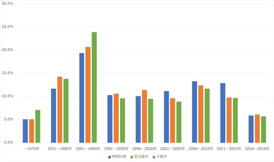 出所：総務省統計局 平成30年「住宅・土地統計調査」より