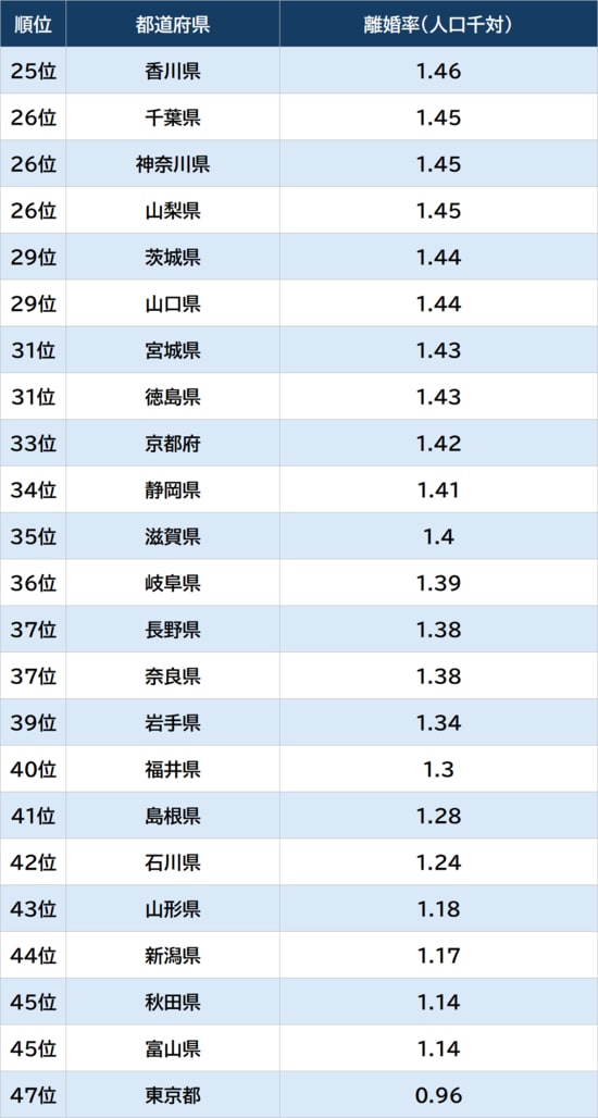 出所：厚生労働省『令和７(2025)年人口動態統計月報年計（概数）の概況』