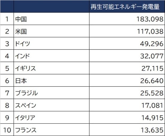 出所：出所：ブリティッシュ石油2020年調べ ※数値は石油に換算したもの ※単位は千トン