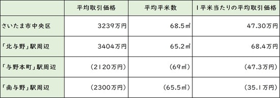 出所：国土交通省 「土地情報総合システム」より作成