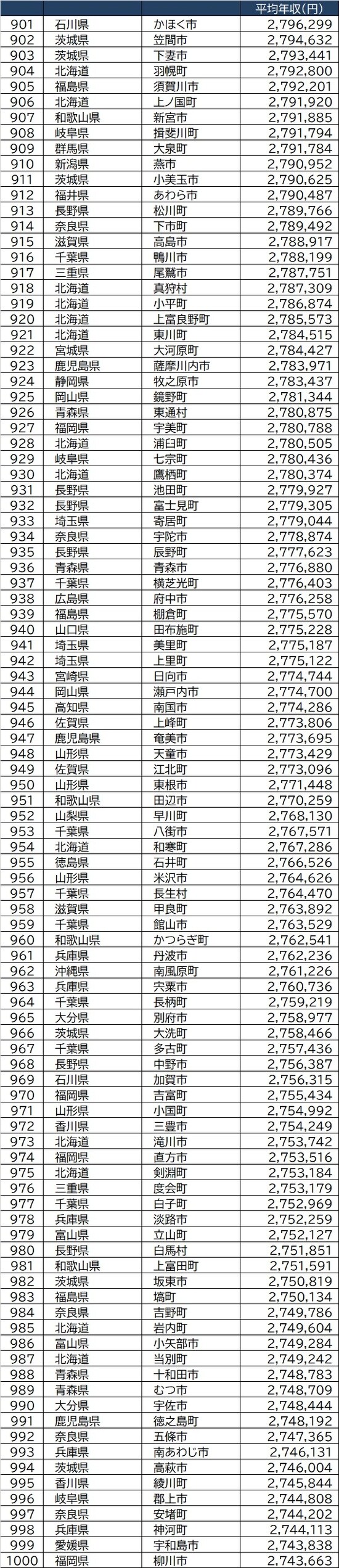 出所：総務省『令和2年度課税標準額段階別所得割額等に関する調』より作成