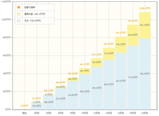 出典：「NISA（一般・つみたて）の現状」（金融庁