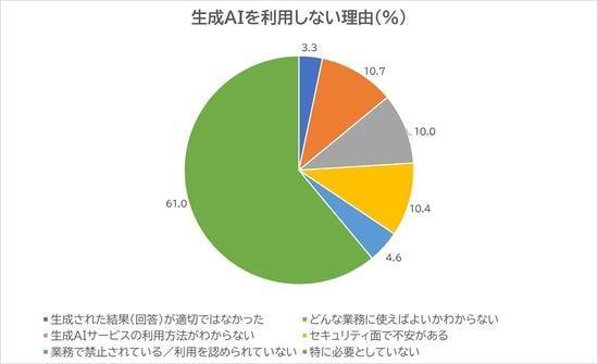 ※アンケート結果より著者作成