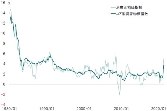 期間：1980～2021年5月 出所：米国労働省のデータよりピクテ投信投資顧問が作成