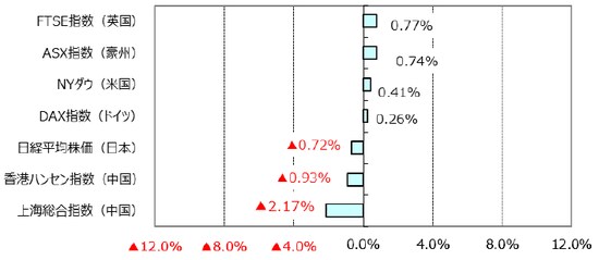 （出所）Bloomberg L.P.のデータを基に三井住友アセットマネジメント作成