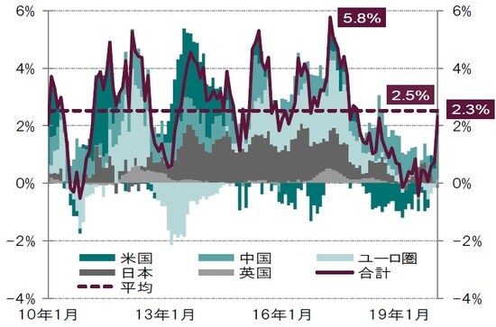 月次、期 間：2009年12月～2020年1月、6ヵ月移動平均、対名目GDP 出所：ピクテ・アセット・マネジメント作成