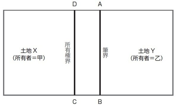 ［図表2］筆界と所有権界の一致