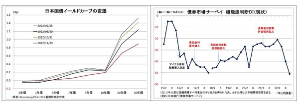 【図表16、17】日本国債イールドカーブの変遷／債券市場サーベイ 機能度DI（現状）