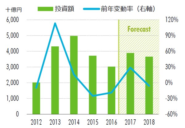 注：10億円以上の取引を対象J-REITによるIPO時の取得物件を除く
出所：CBRE、2017年11月