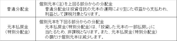 (注)個別元本とは、投資家それぞれに算出される平均取得価格