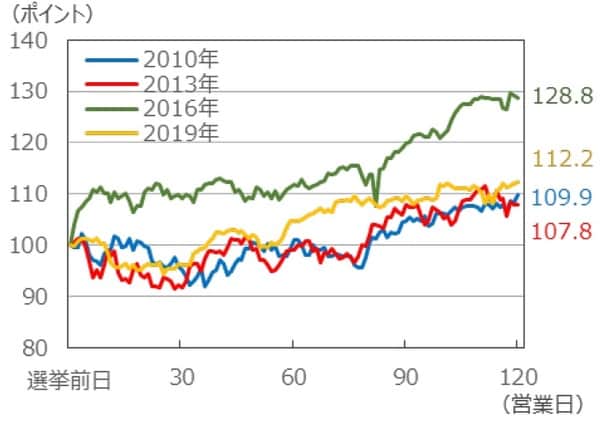 （注1）データは2010年7月9日～2020年1月20日。 （注2）投開票日直前の金曜日を100として指数化、 変化率はそれぞれ120営業日後のもの。 （出所）Bloombergのデータを基に三井住友DSアセットマネジメント作成