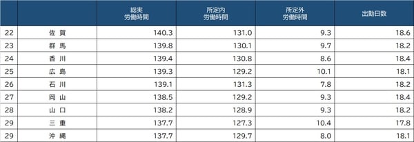 出所：厚生労働省『毎月勤労統計調査地方調査』（令和2年平均分結果概要、事業所規模5人以上、調査産業計） ※2021年11月11日現在、宮城県は県職員による不適切な事務処理を行っていた調査票を除外し再集計中のため数値不明