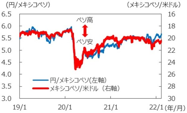 （注1）データは2019年1月1日～2022年2月11日。 （注2）メキシコペソ／米ドルは逆目盛。 （出所）FactSetのデータを基に三井住友DSアセットマネジメント作成