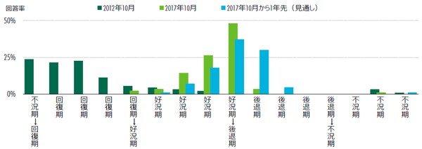出所：CBRE、2017年10月