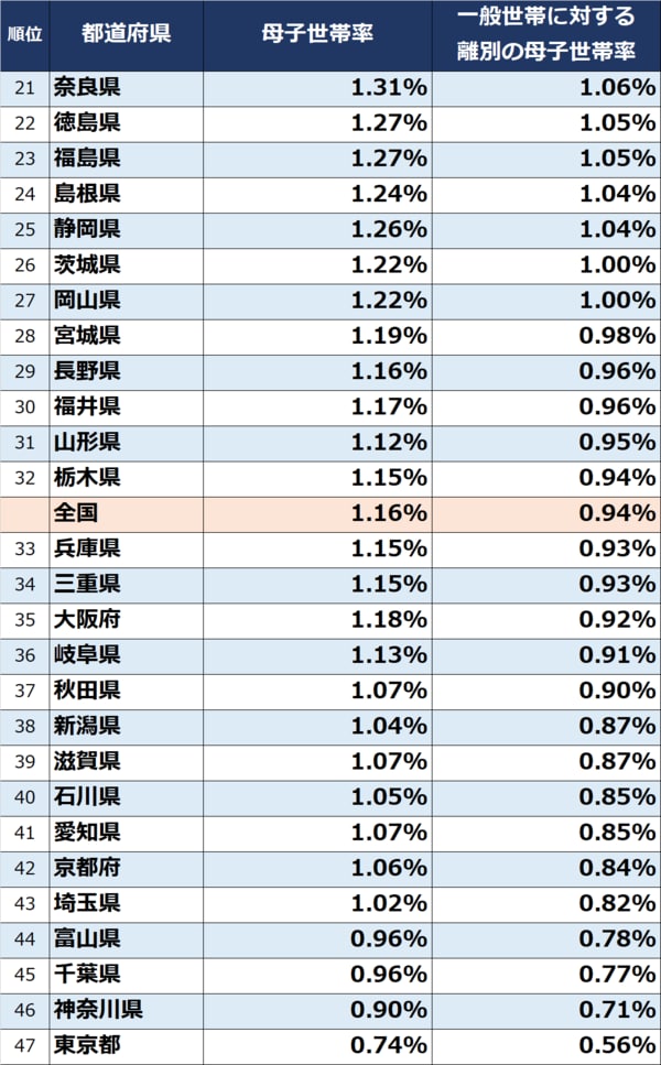出所：総務省『令和2年国勢調査』より算出