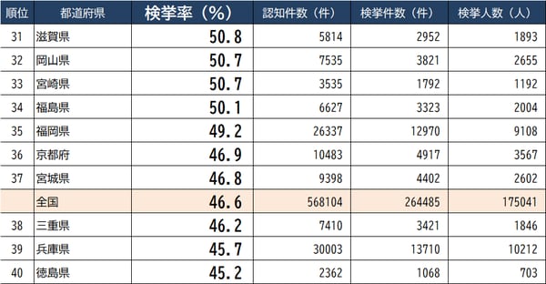 出所：警察庁『犯罪統計（令和3年1～12月分 確定値)』より