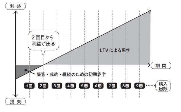 ［図表2］LTV（顧客生涯価値）の考え方② ＊2回目で利益が出る場合を想定した表です。