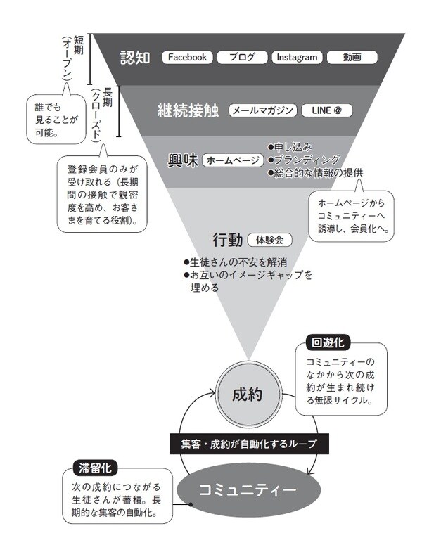 ［図表］集客から成約のプロセスと自動集客の流れ