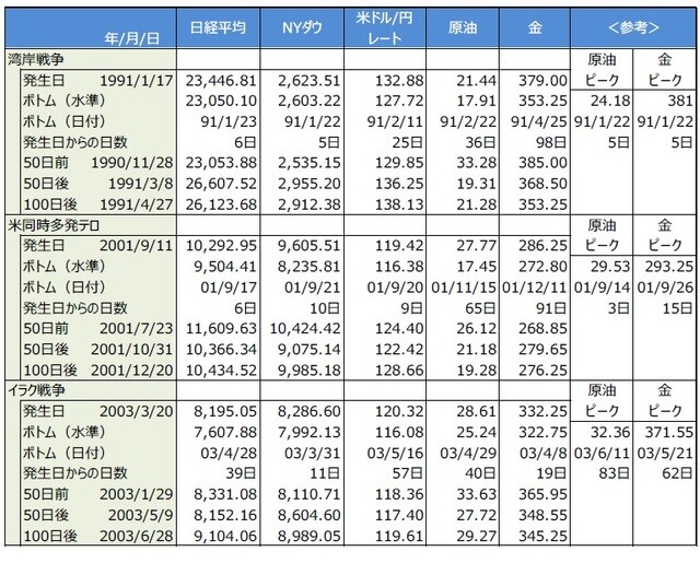 （注）日経平均は円、NYダウは米ドル、原油はWTI原油先物価格で米ドル/1バレル、金価格は米ドル/１トロイオンス。 （出所）Bloomberg L.P. のデータを基に三井住友DSアセットマネジメント作成