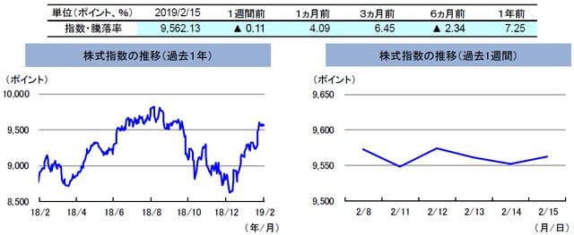 （注）左グラフは2018年2月15日～2019年2月15日、右グラフは2019年2月8日～2019年2月15日。 株式指数は、MSCIオーストラリア指数（配当込み、現地通貨ベース）。 （出所）FactSetのデータを基に三井住友アセットマネジメント作成