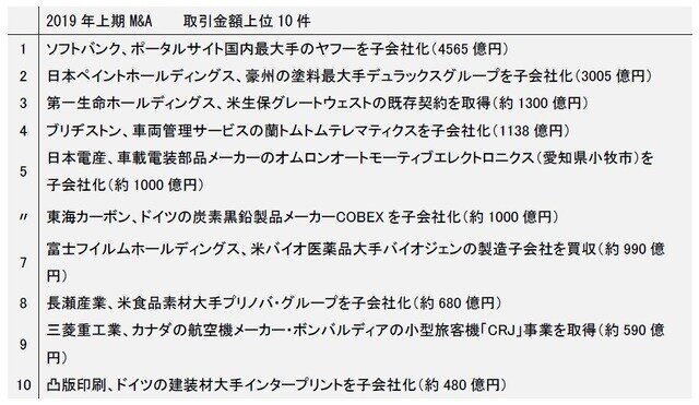 ※三菱UFJ銀行がインドネシアの商業銀行大手バンクダナモンの株式54％を3970億円で追加取得して子会社化した案件（4月29日開示）は、2017年分のM&Aとして集計（17年12月26日に初回開示）。