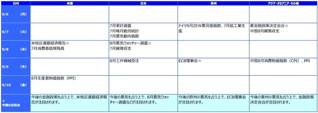 ※各経済指標・イベントは予定であり、変更されることがあります。