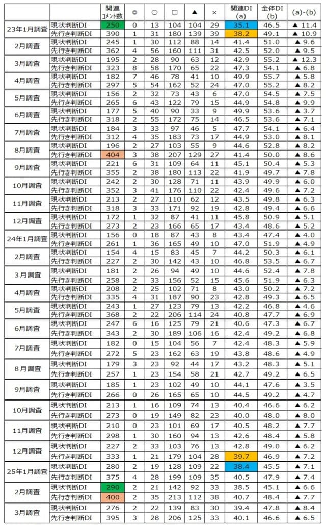 注：◎「良」、〇「やや良」、□「不変」、▲「やや悪」、×「悪」 出所：内閣府「景気ウォッチャー調査」より作成。