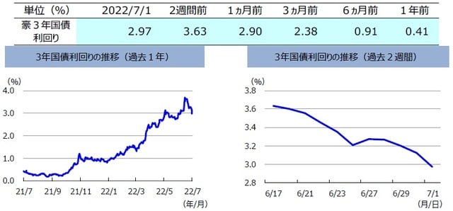 （注）左グラフは2021年7月1日～2022年7月1日、右グラフは2022年6月17日～2022年7月1日。 （出所）FactSetのデータを基に三井住友DSアセットマネジメント作成