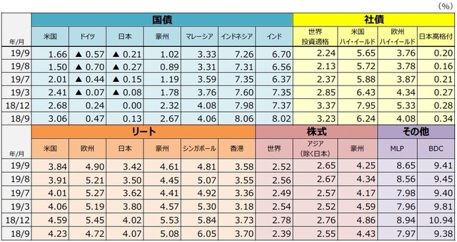 （注1）国債は10年国債利回り。社債は世界投資適格社債がBloomberg Barclays Global Aggregate Corporates Index、米国ハイ・イールド社債がBloomberg Barclays U.S. High Yiel dIndex、欧州ハイ・イールド社債がBloomberg Barclays Pan-European High Yield Index、日本高格付社債がNOMURA-BPI事業債指数。リートはすべてS&P先進国リート指数の主な国・地域指数。株式は世界株式がMSCIACワールドインデックス、アジア（除く日本）株式がMSCIACアジア（除く日本）インデックス、豪州株式がMSCI豪州インデックス。MLPはアレリアンMLP・インデックス、BDCはウェルズファーゴBDC・インデックス。  （注2）MLPは有限責任組合（Master Limited Partnership）で、米国で行われている共同投資事業形態の1つです。エネルギーや天然資源に関する事業などを行っているMLPがあります。BDCは米国の事業開発会社（Business Development Companies）です。銀行とは異なる企業形態で、中堅企業等向けに、融資や出資（株式の取得など）を行う会社です。  （出所）Bloomberg L.P.、野村證券金融工学研究センター、S&PDowJonesIndicesLLC、FactSetのデータを基に三井住友DSアセットマネジメント作成