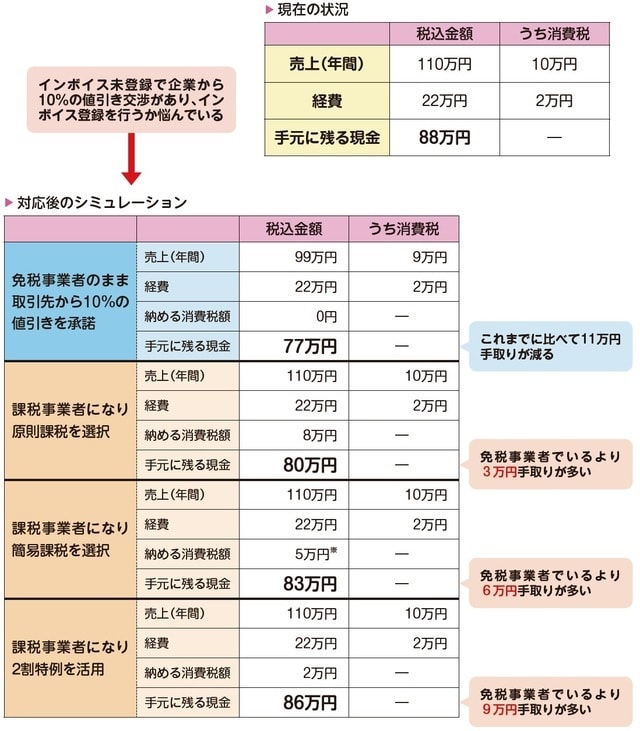 ［図表］現在の状況と対応後のシミュレーション ※みなし仕入率50％で算出