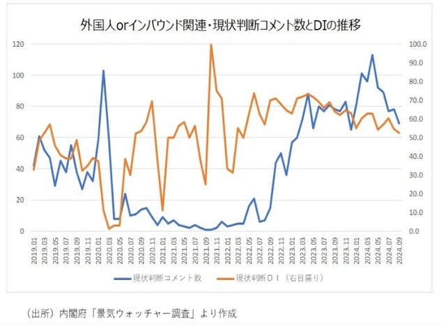 出所：内閣府「景気ウォッチャー調査」より作成