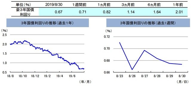 (注)左グラフは2018年8月30日~2019年8月30日、右グラフは2019年8月23日~2019年8月30日。 (出所)リフィニティブのデータを基に三井住友DSアセットマネジメント作成
