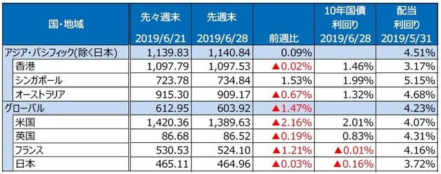 （注）S&P REIT指数の国・地域別指数（配当込み、現地通貨ベース）。 （出所）FactSet、Bloomberg L.P.のデータを基に三井住友DSアセットマネジメント作成