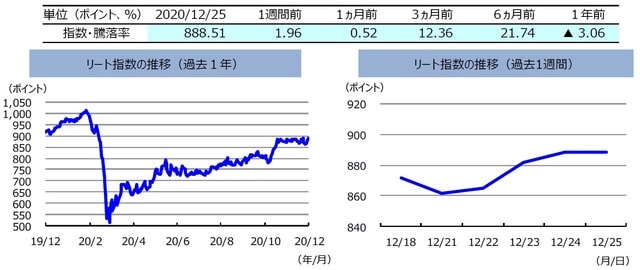 （注）左グラフは2019年12月25日～2020年12月25日、右グラフは2020年12月18日～2020年12月25日。 リート指数は、S&PオーストラリアREIT指数（配当込み、現地通貨ベース）。 （出所）FactSetのデータを基に三井住友DSアセットマネジメント作成