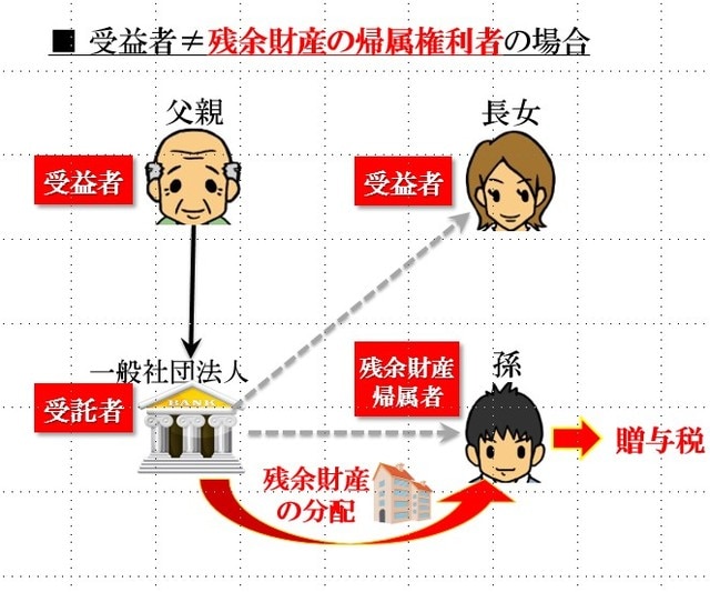 ［図表3］受益者≠残余財産の帰属権利者の場合