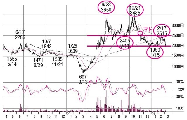 株価：2021年10月22日15:00時点で1,398円（※執筆当時2021年3月では2,213円）