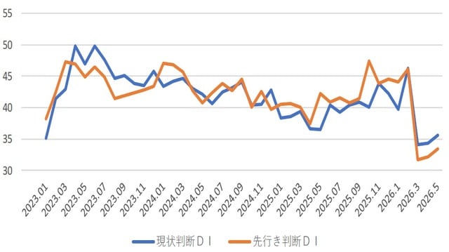 (出所)内閣府「景気ウォッチャー調査」より作成