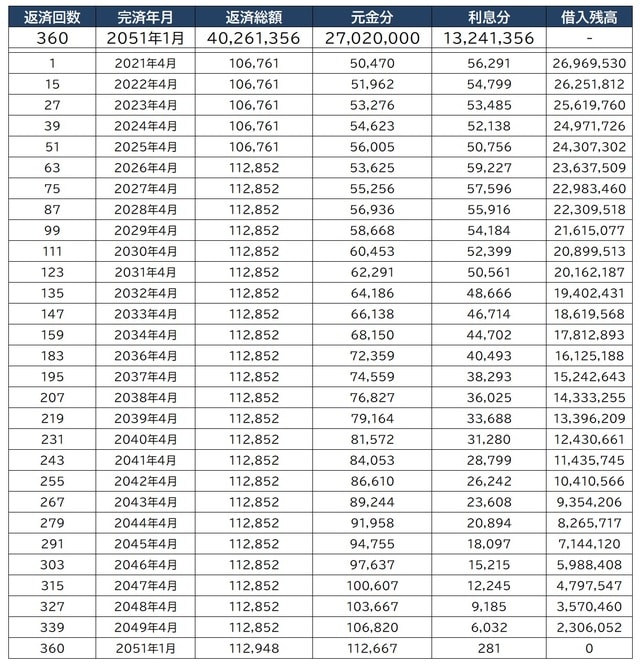 ※以下を条件とした概算 ・借入金額　2702万円 ・返済方式　元利均等 ・返済頻度　毎月 ・当初金利　2.5％ ・それ以降の金利　3.0％ ・返済期間　30年
