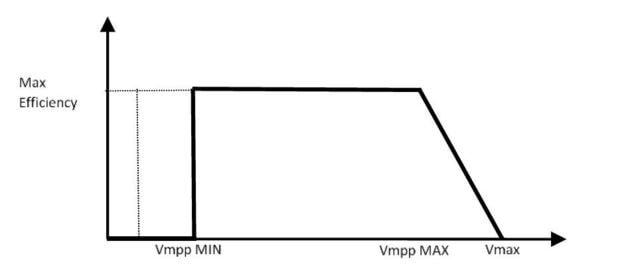 図1　直流電圧に依存するパワーコンディショナ効率の典型的な例