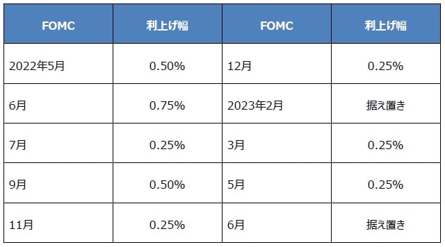 （注）データは日本時間2022年4月21日午前9時30分時点。各FOMCで確率が最も高い利上げ幅。2023年のFOMCは予定。 （出所）CME Groupのデータを基に三井住友DSアセットマネジメント作成